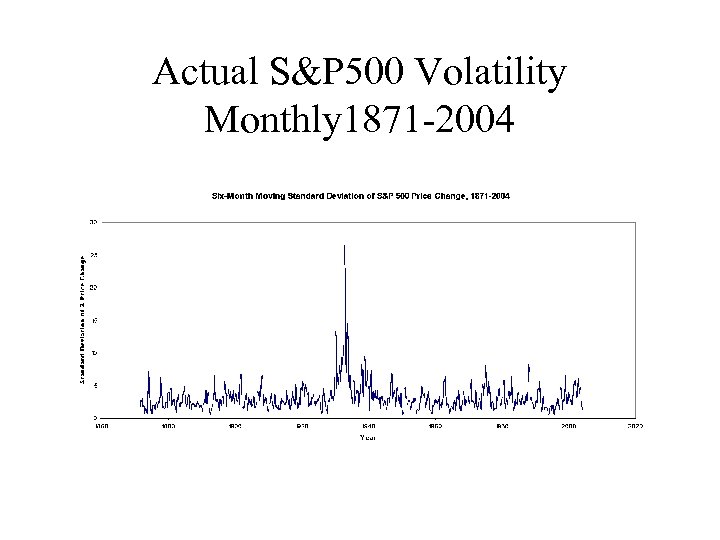 Actual S&P 500 Volatility Monthly 1871 -2004 