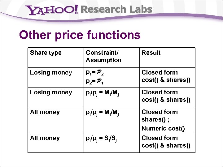 Research Labs Other price functions Share type Constraint/ Assumption Result Losing money p 1=
