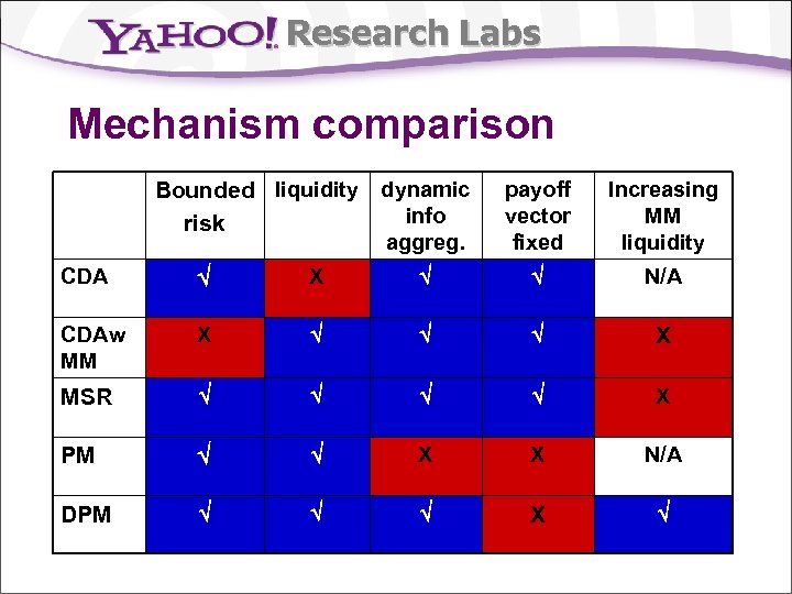 Research Labs Mechanism comparison CDA Bounded liquidity dynamic info risk aggreg. X payoff vector