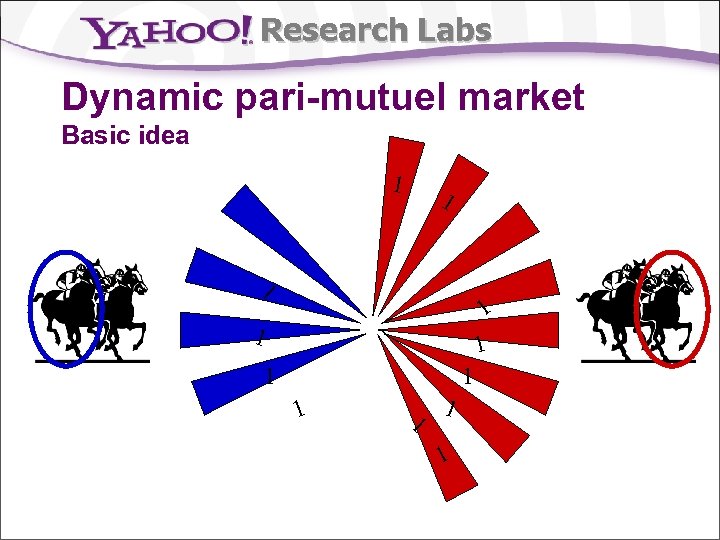 Research Labs Dynamic pari-mutuel market Basic idea 1 1 1 