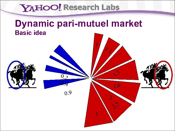 Research Labs Dynamic pari-mutuel market Basic idea 1 1 0. 2 0. 4 1.