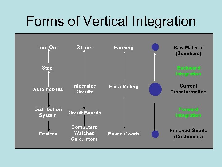 Forms of Vertical Integration Iron Ore Silicon Farming Raw Material (Suppliers) Backward Integration Steel