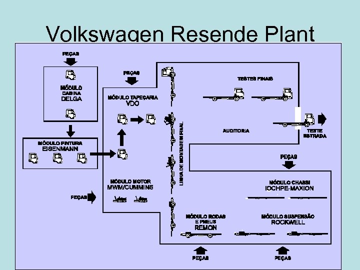 Volkswagen Resende Plant 