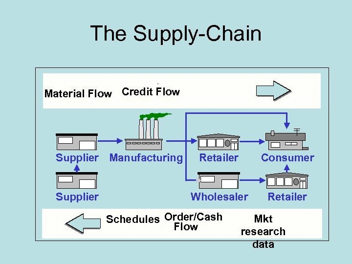 The Supply-Chain ® Material Flow Credit Flow Supplier Manufacturing Supplier Retailer Consumer Wholesaler Retailer