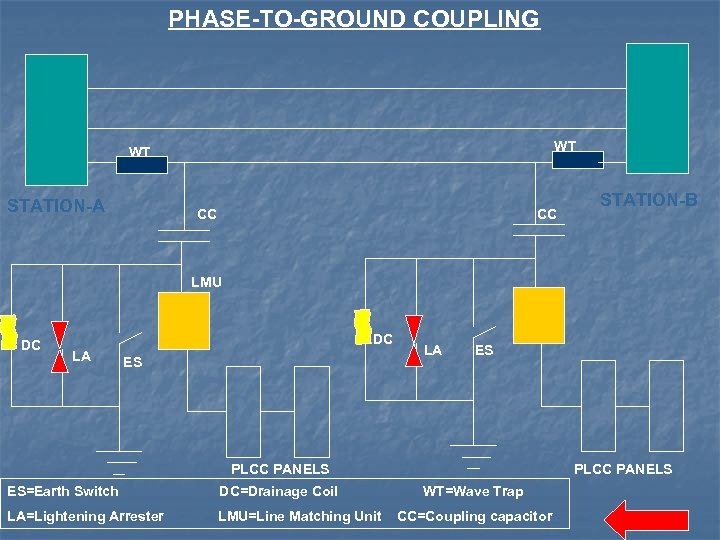 PHASE-TO-GROUND COUPLING WT WT STATION-A CC CC STATION-B LMU DC DC LA ES PLCC