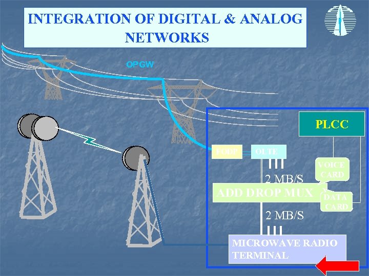 INTEGRATION OF DIGITAL & ANALOG NETWORKS OPGW PLCC FODP OLTE 2 MB/S ADD DROP