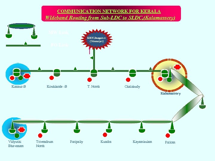 COMMUNICATION NETWORK FOR KERALA Wideband Routing from Sub-LDC to SLDC, (Kalamassery) MW Link RSCC,