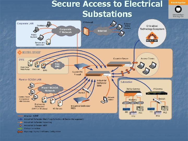 Secure Access to Electrical Substations 