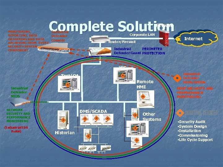 Complete Solution Firewall MONITORING, Industrial REPORTING, DATA Defender GATHERING AND DATA Console ARCHIVING FROM