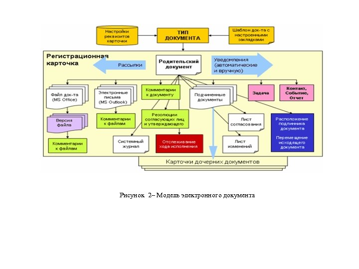 Рисунок 2– Модель электронного документа 