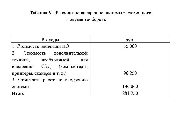 Таблица 6 – Расходы по внедрению системы электронного документооборота Расходы 1. Стоимость лицензий ПО