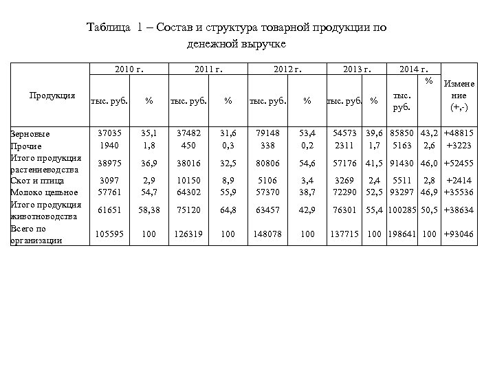 Товарная продукция тыс руб