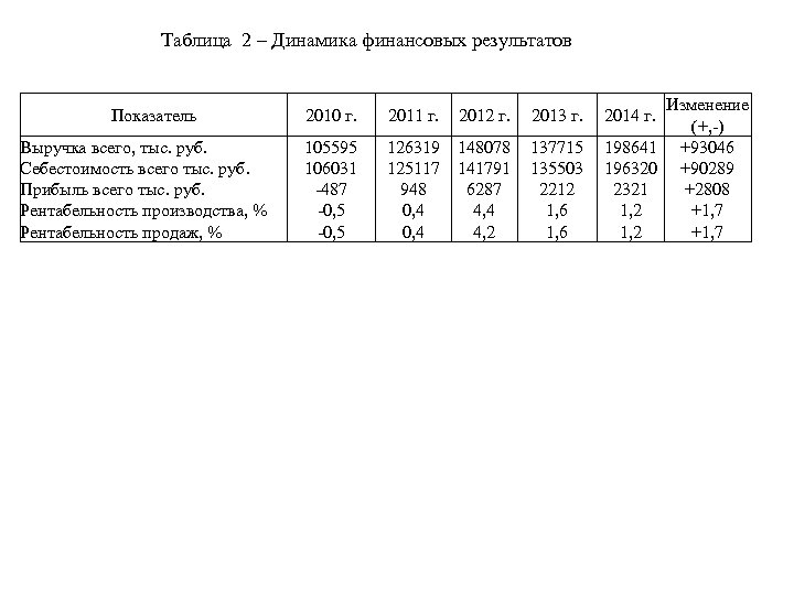 Таблица 2 – Динамика финансовых результатов Показатель Выручка всего, тыс. руб. Себестоимость всего тыс.