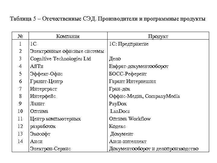 Таблица 5 – Отечественные СЭД. Производители и программные продукты № 1 2 3 4