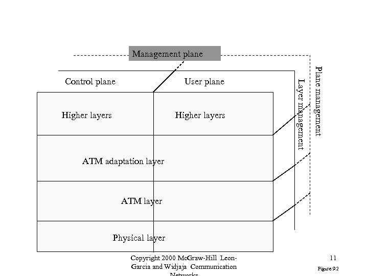 Management plane Higher layers Plane management User plane Layer management Control plane ATM adaptation