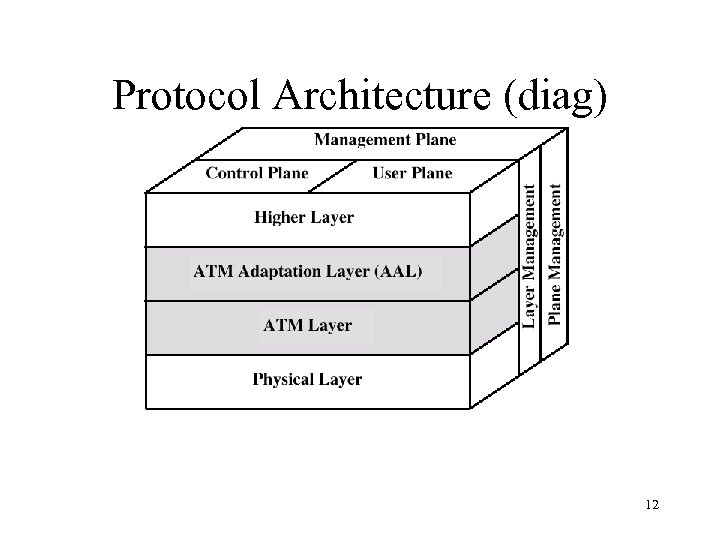 Protocol Architecture (diag) 12 