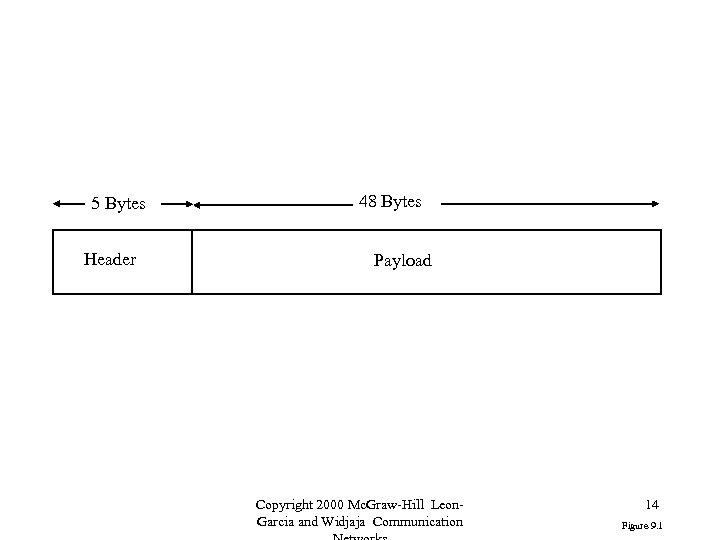 5 Bytes Header 48 Bytes Payload Copyright 2000 Mc. Graw-Hill Leon. Garcia and Widjaja