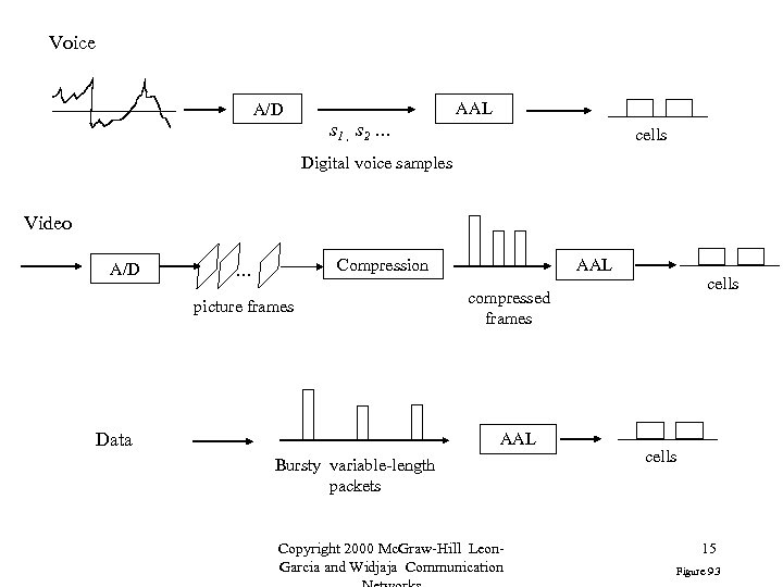 Voice A/D AAL s 1 , s 2 … cells Digital voice samples Video