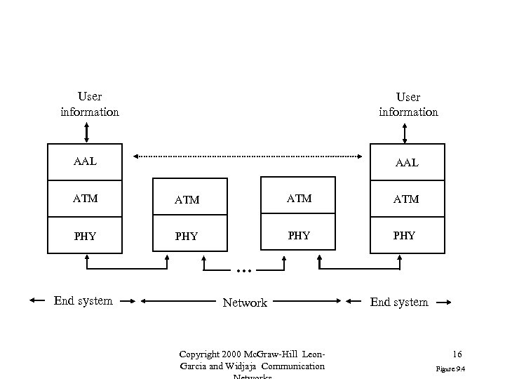 User information AAL ATM ATM PHY PHY … End system Network Copyright 2000 Mc.