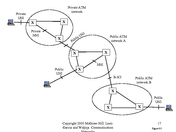 Private ATM network Private UNI X X I UN c Public ATM network A