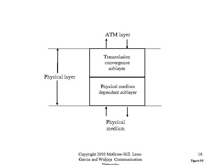 ATM layer Transmission convergence sublayer Physical medium dependent sublayer Physical medium Copyright 2000 Mc.