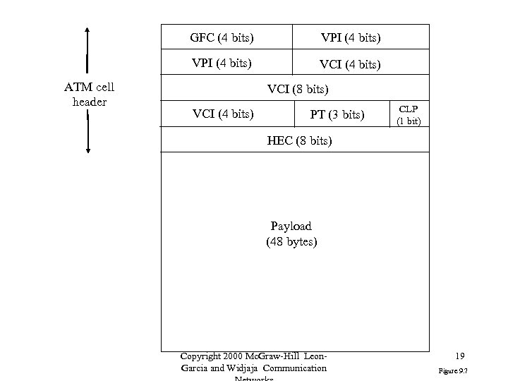 GFC (4 bits) VPI (4 bits) ATM cell header VPI (4 bits) VCI (8