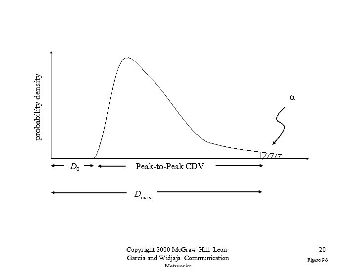 probability density D 0 Peak-to-Peak CDV Dmax Copyright 2000 Mc. Graw-Hill Leon. Garcia and