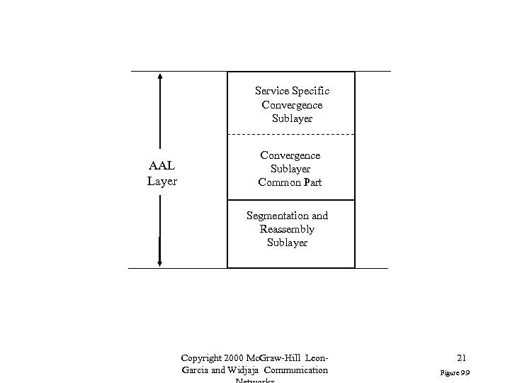 Service Specific Convergence Sublayer AAL Layer Convergence Sublayer Common Part Segmentation and Reassembly Sublayer