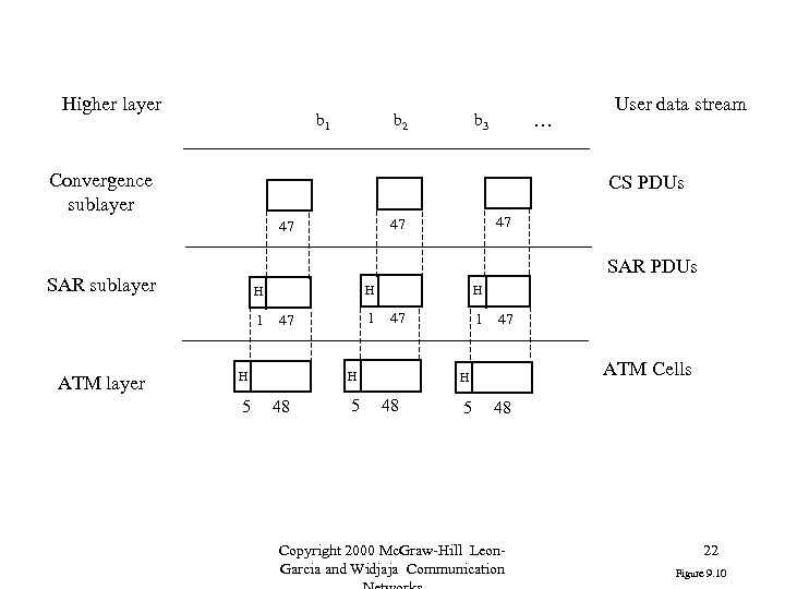 Higher layer b 1 b 2 Convergence sublayer User data stream CS PDUs 47