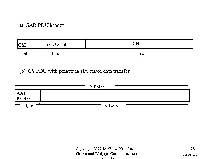 (a) SAR PDU header CSI 1 bit SNP Seq. Count 3 bits 4 bits