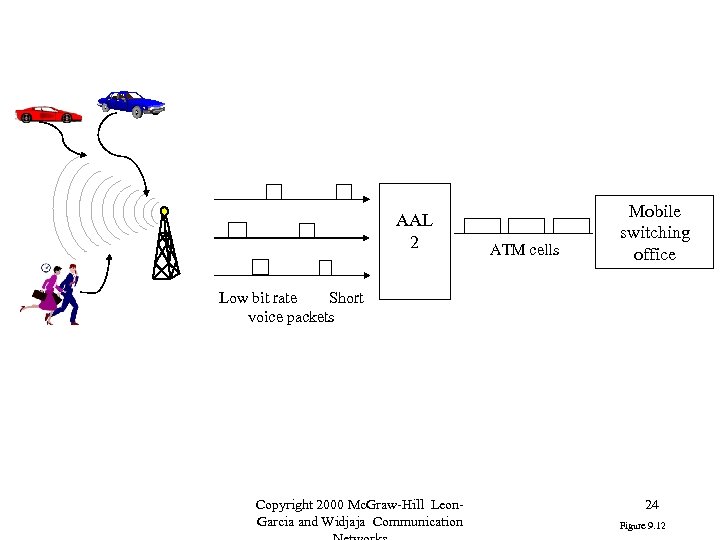 AAL 2 ATM cells Mobile switching office Low bit rate Short voice packets Copyright