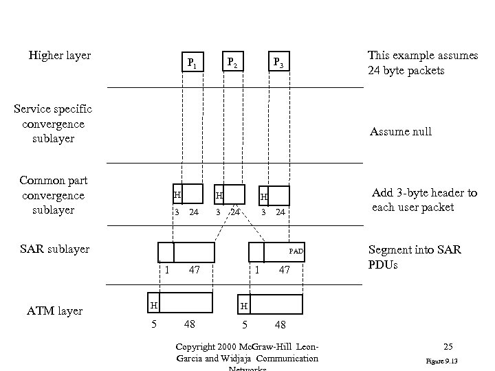 Higher layer This example assumes 24 byte packets P 3 P 2 P 1