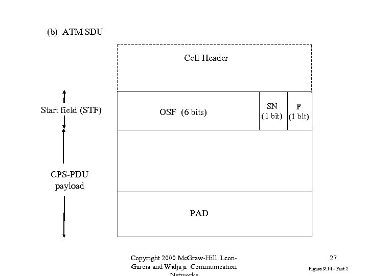 (b) ATM SDU Cell Header Start field (STF) OSF (6 bits) SN P (1