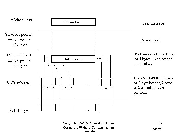 Higher layer Information User message Service specific convergence sublayer Common part convergence sublayer Assume