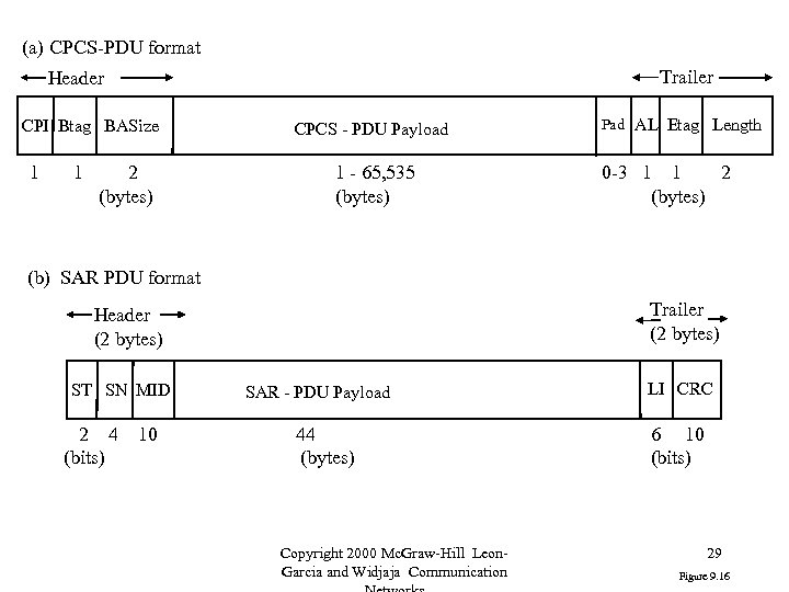 (a) CPCS-PDU format Trailer Header CPI Btag BASize 1 1 2 (bytes) CPCS -