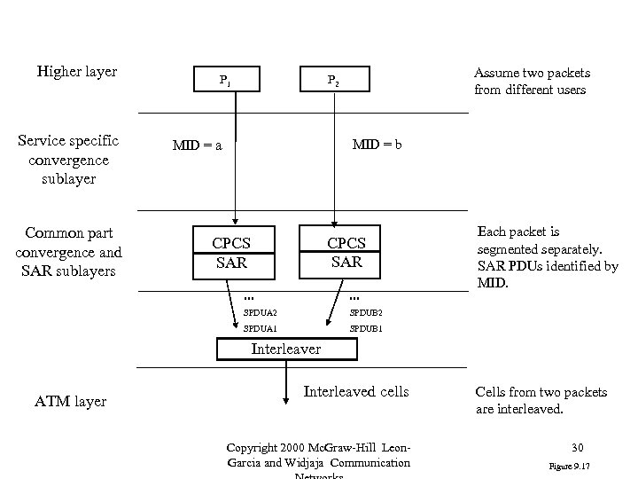 Higher layer Service specific convergence sublayer Common part convergence and SAR sublayers P 1