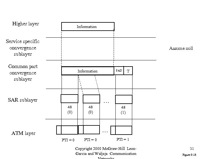 Higher layer Information Service specific convergence sublayer Assume null Common part convergence sublayer Information