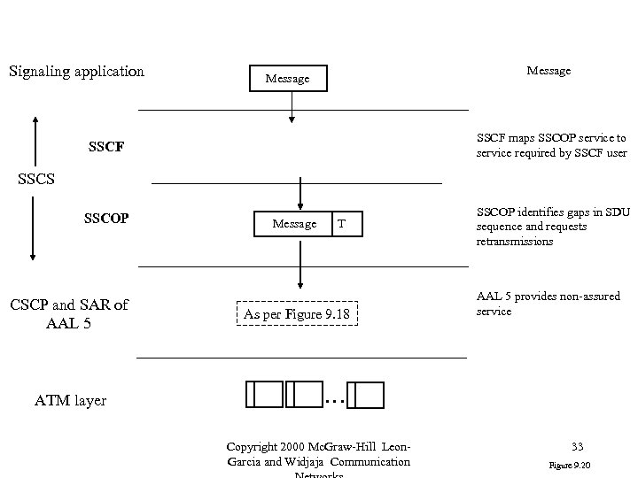 Signaling application Message SSCF maps SSCOP service to service required by SSCF user SSCF