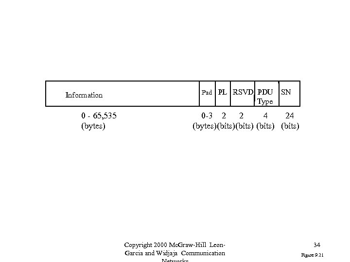 Information 0 - 65, 535 (bytes) Pad PL RSVD PDU SN Type 0 -3