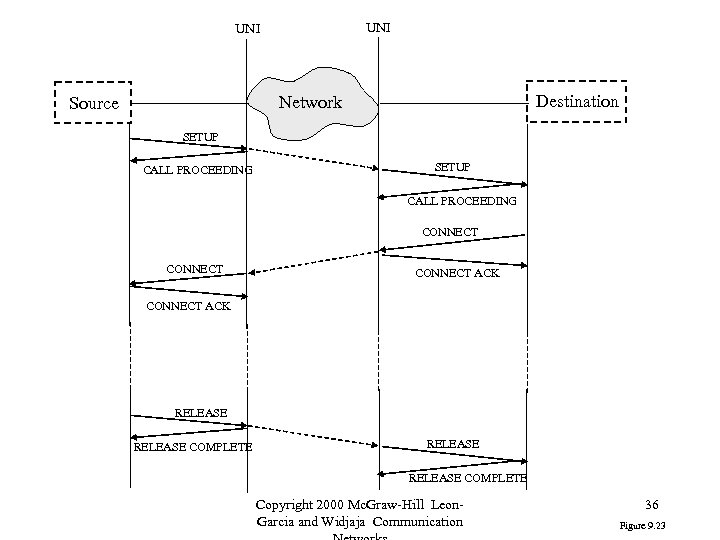 UNI Destination Network Source SETUP CALL PROCEEDING CONNECT ACK RELEASE COMPLETE Copyright 2000 Mc.