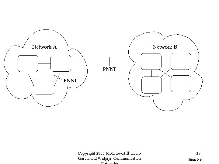 Network A Network B PNNI Copyright 2000 Mc. Graw-Hill Leon. Garcia and Widjaja Communication