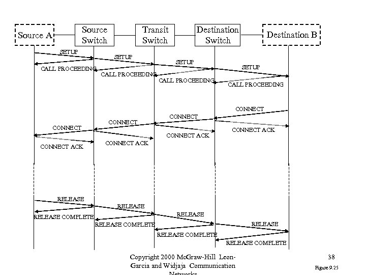 Source Switch Source A SETUP Transit Switch SETUP CALL PROCEEDING Destination B SETUP CALL