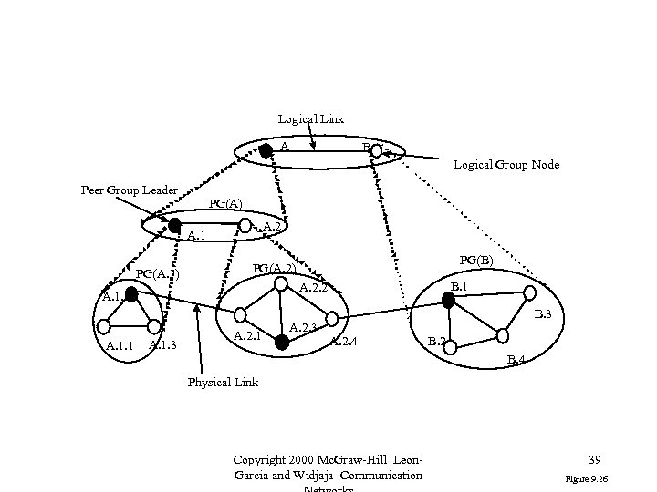 Logical Link A B Logical Group Node Peer Group Leader PG(A) A. 2 A.