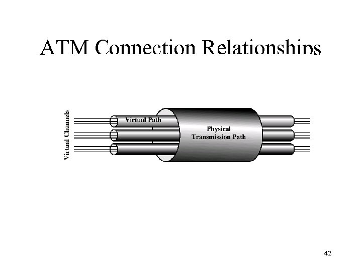 ATM Connection Relationships 42 