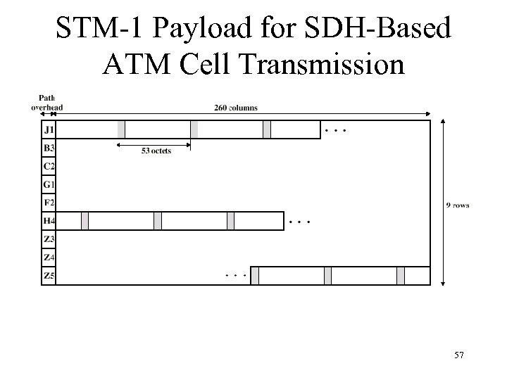 STM-1 Payload for SDH-Based ATM Cell Transmission 57 