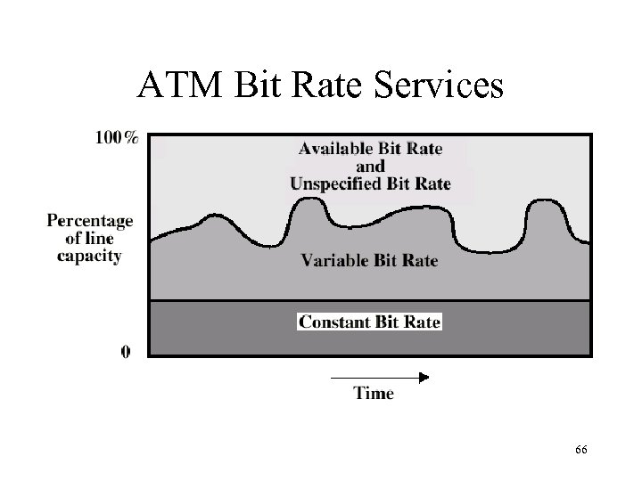 ATM Bit Rate Services 66 