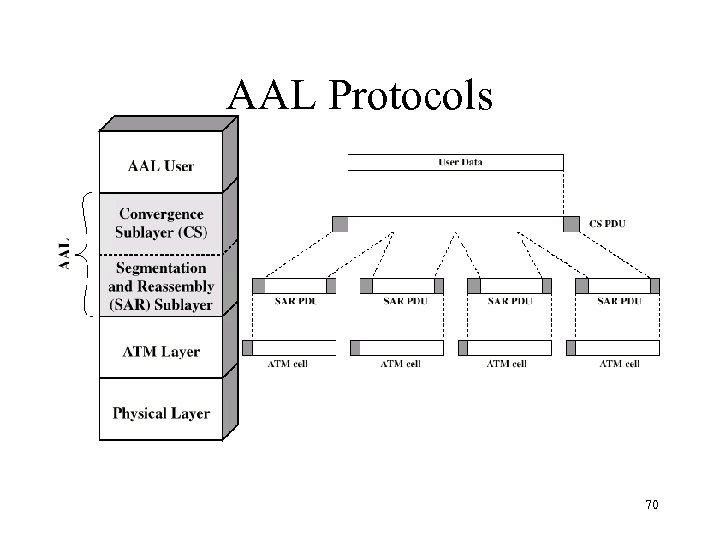 AAL Protocols 70 