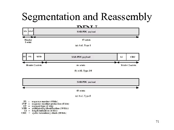 Segmentation and Reassembly PDU 71 