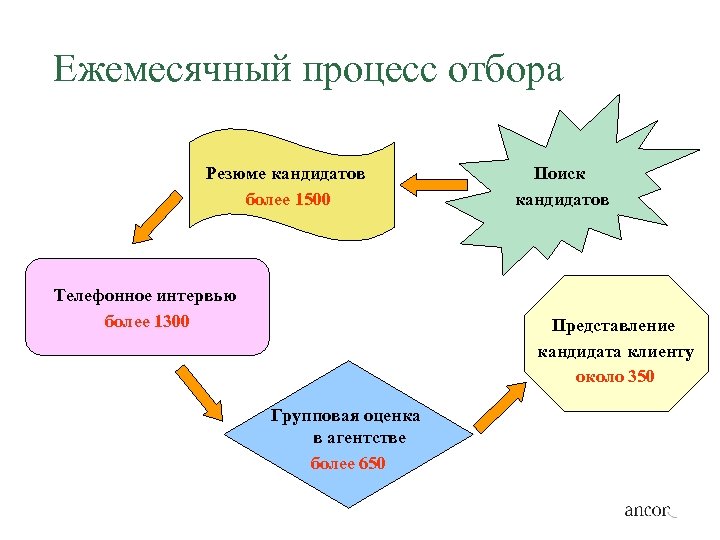 Ежемесячный процесс отбора Резюме кандидатов более 1500 Телефонное интервью более 1300 Поиск кандидатов Представление