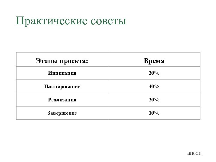Практические советы Этапы проекта: Время Инициация 20% Планирование 40% Реализация 30% Завершение 10% 